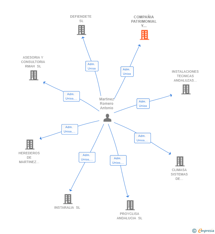 Vinculaciones societarias de COMPAÑIA PATRIMONIAL Y AGRARIA SL