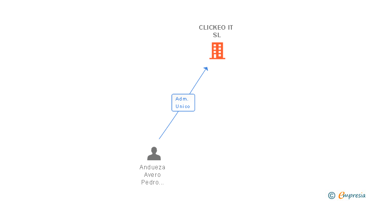 Vinculaciones societarias de CLICKEO IT SL