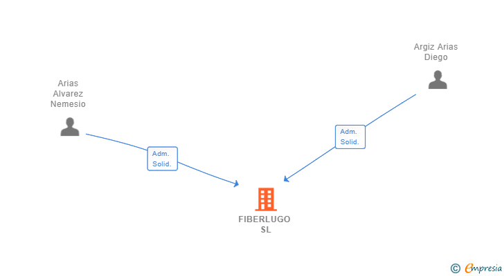 Vinculaciones societarias de FIBERLUGO SL