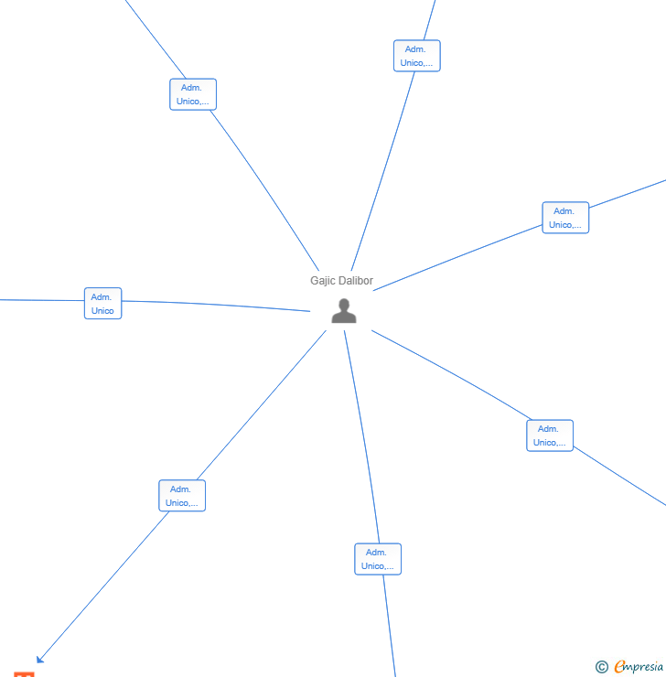 Vinculaciones societarias de PRIMELEGACY SL