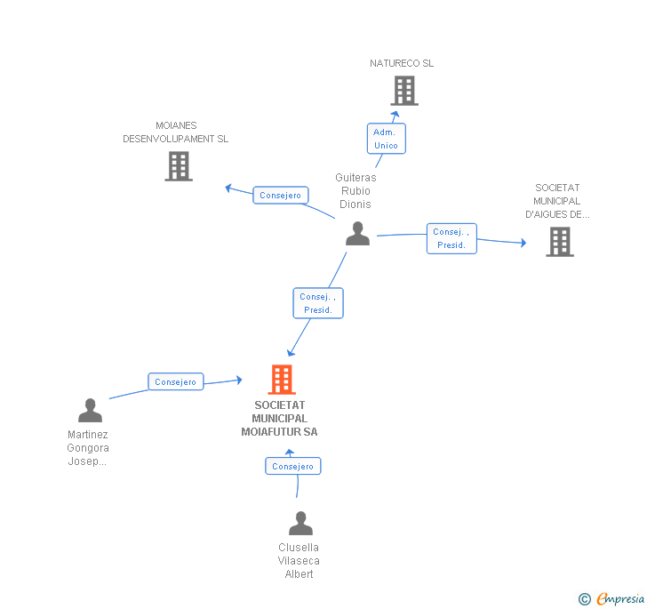 Vinculaciones societarias de SOCIETAT MUNICIPAL MOIAFUTUR SA