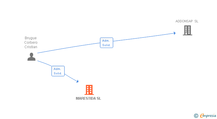 Vinculaciones societarias de MARESTIDA SL