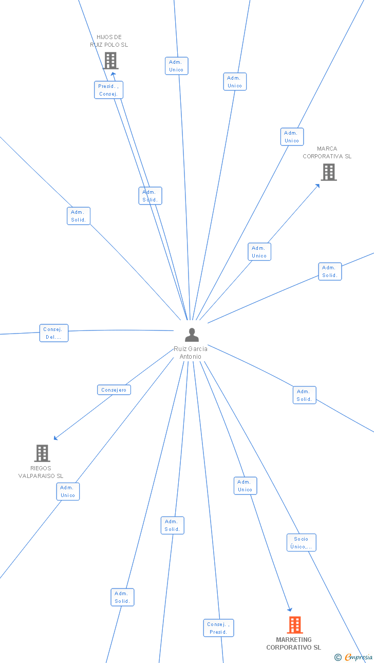 Vinculaciones societarias de MARKETING CORPORATIVO SL