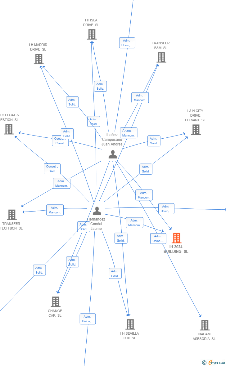 Vinculaciones societarias de IH 2024 BUILDING SL