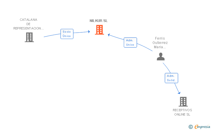 Vinculaciones societarias de NILKUR SL