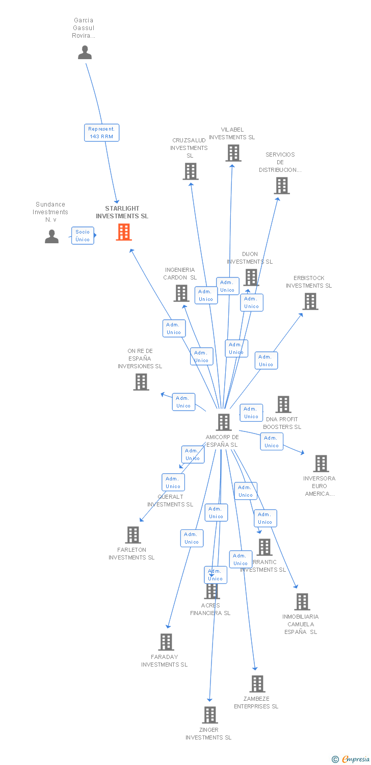 Vinculaciones societarias de STARLIGHT INVESTMENTS SL