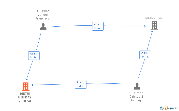 Vinculaciones societarias de DISTRI BEBIDAS 2000 SA