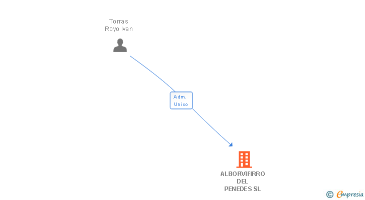 Vinculaciones societarias de ALBORVIFIRRO DEL PENEDES SL