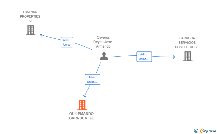 Vinculaciones societarias de QUILEMANDO BARRUCA SL