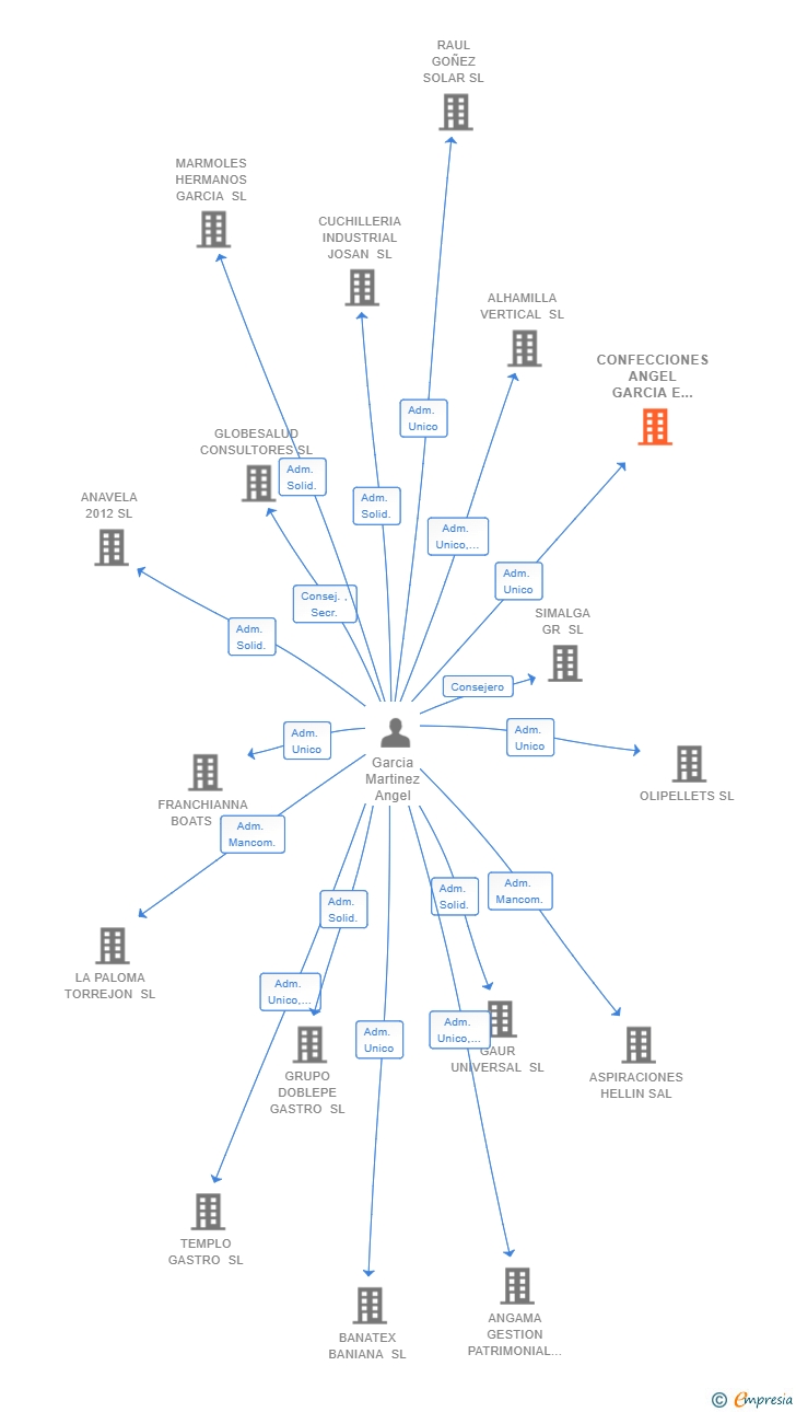 Vinculaciones societarias de CONFECCIONES ANGEL GARCIA E HIJOS SL