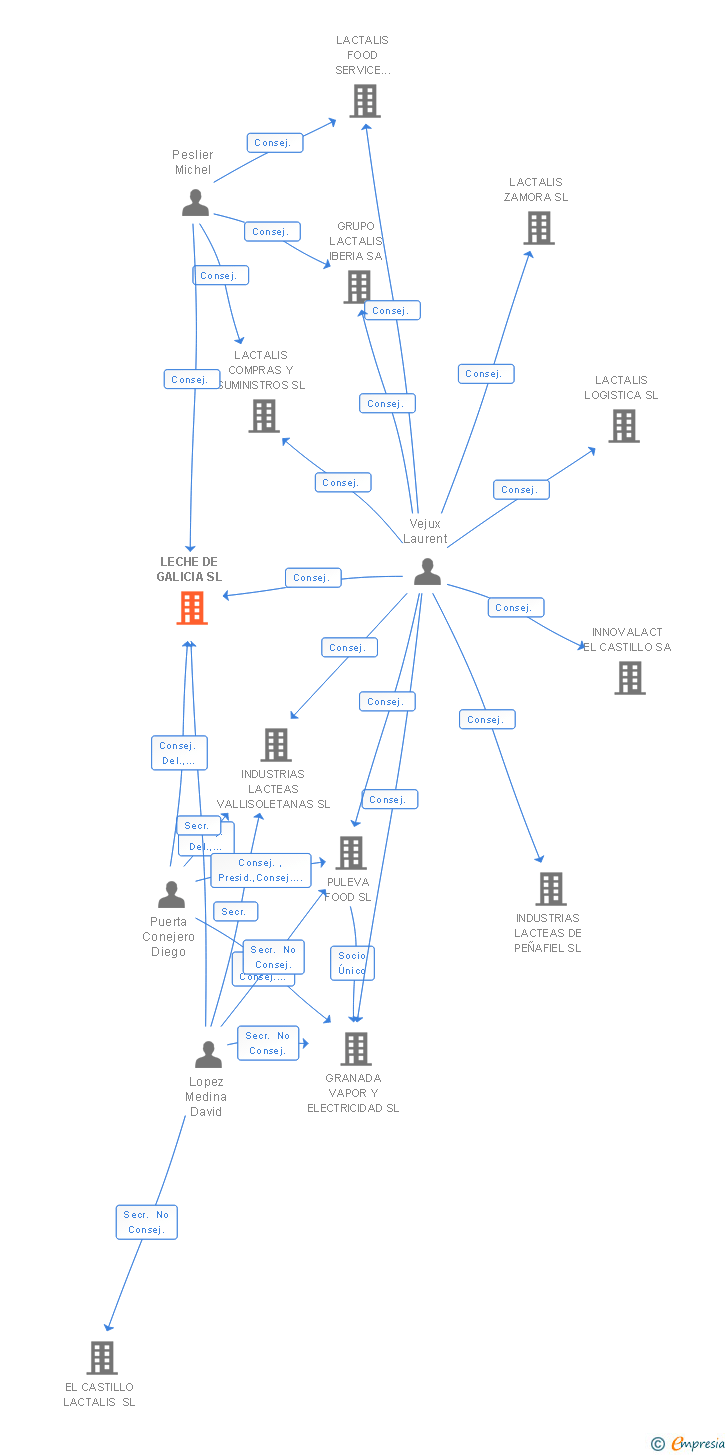 Vinculaciones societarias de LECHE DE GALICIA SL