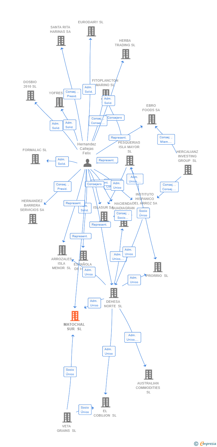 Vinculaciones societarias de MATOCHAL SUR SL
