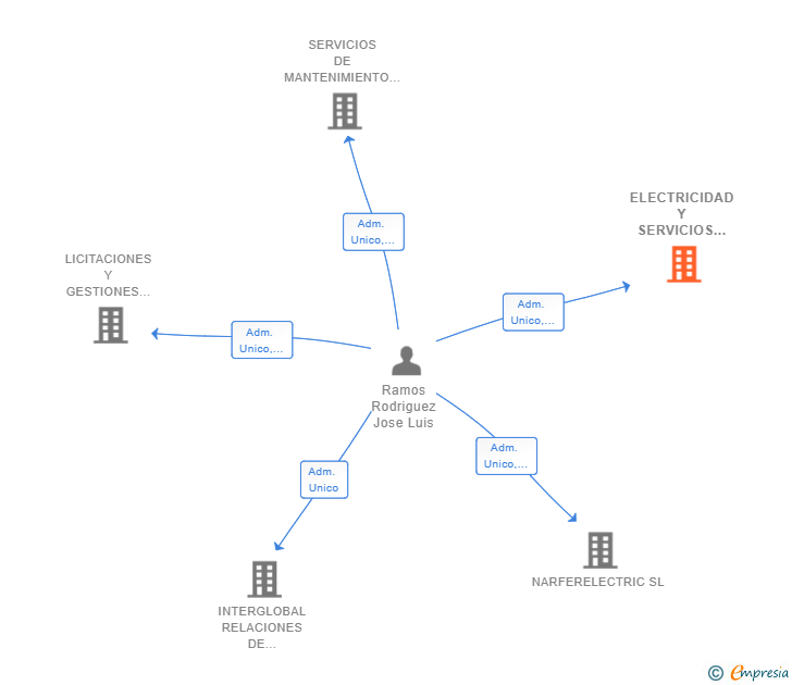 Vinculaciones societarias de ELECTRICIDAD Y SERVICIOS LANO SL