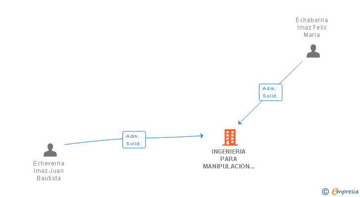 Vinculaciones societarias de INGENIERIA PARA MANIPULACION DE LA MADERA SL