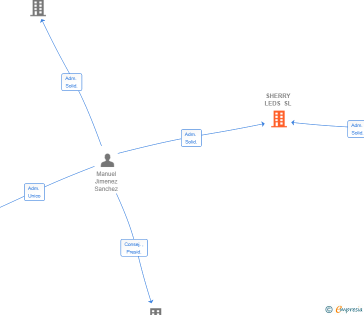 Vinculaciones societarias de SHERRY LEDS SL