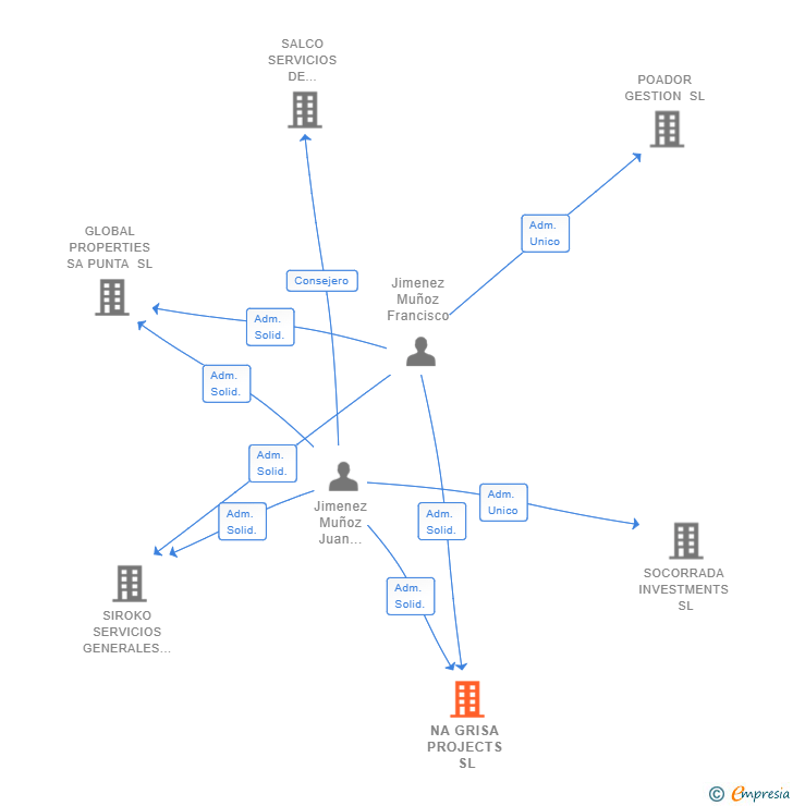 Vinculaciones societarias de NA GRISA PROJECTS SL