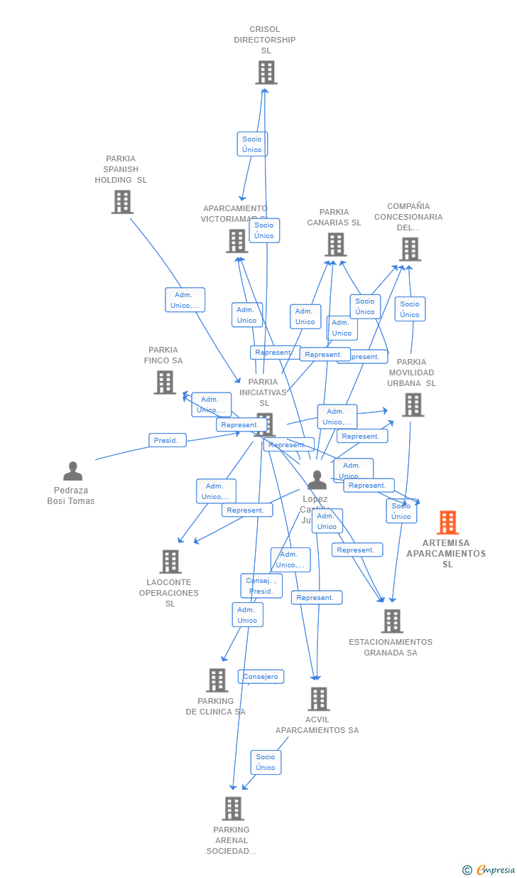 Vinculaciones societarias de ARTEMISA APARCAMIENTOS SL