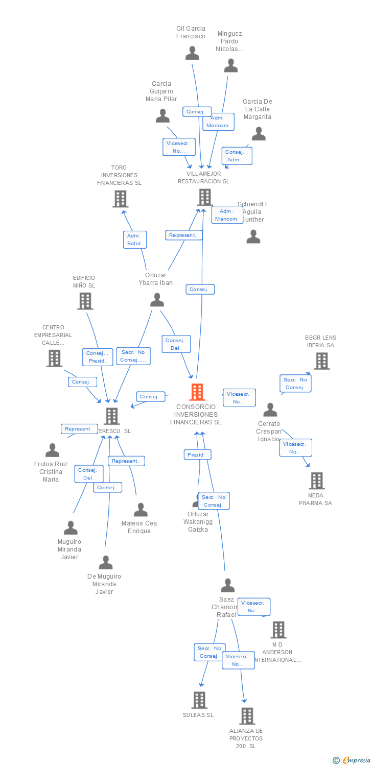 Vinculaciones societarias de CONSORCIO INVERSIONES FINANCIERAS SL