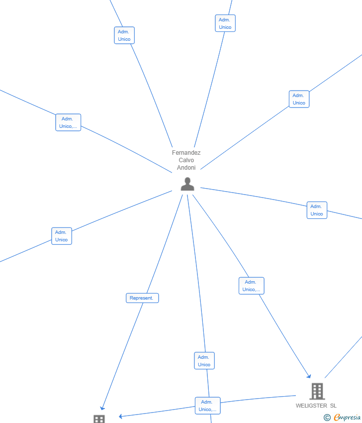 Vinculaciones societarias de K4IROX IT SA