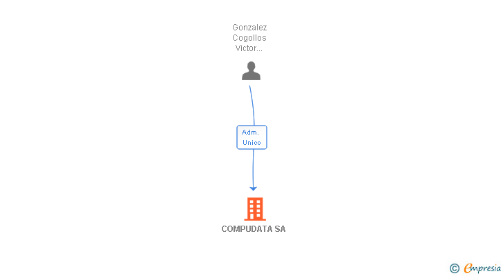 Vinculaciones societarias de COMPUDATA SA