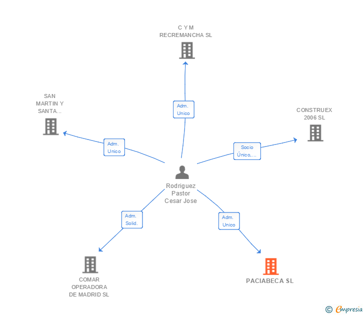 Vinculaciones societarias de PACIABECA SL