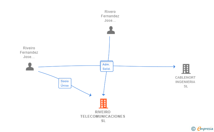 Vinculaciones societarias de RIVEIRO TELECOMUNICACIONES SL