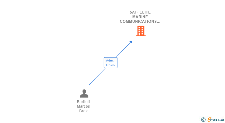 Vinculaciones societarias de SAT-ELITE MARINE COMMUNICATIONS SL