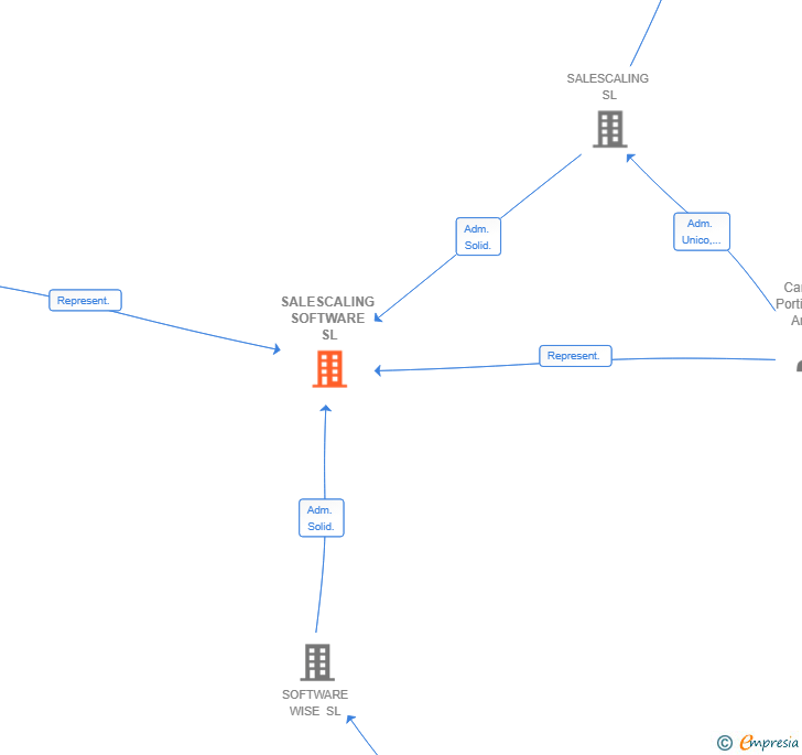 Vinculaciones societarias de SALESCALING SOFTWARE SL