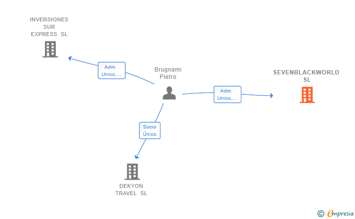 Vinculaciones societarias de SEVENBLACKWORLD SL