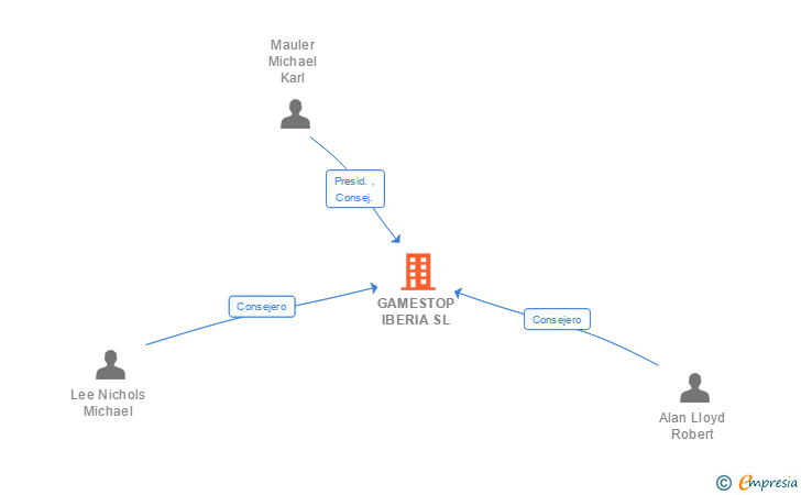 Vinculaciones societarias de GAMESTOP IBERIA SL