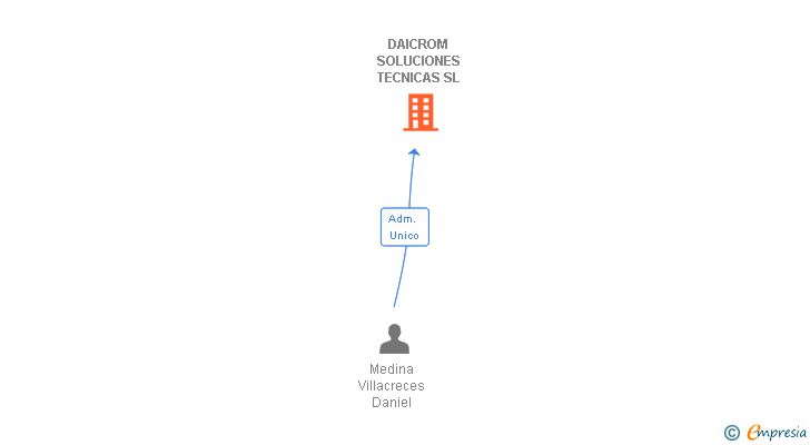 Vinculaciones societarias de DAICROM SOLUCIONES TECNICAS SL