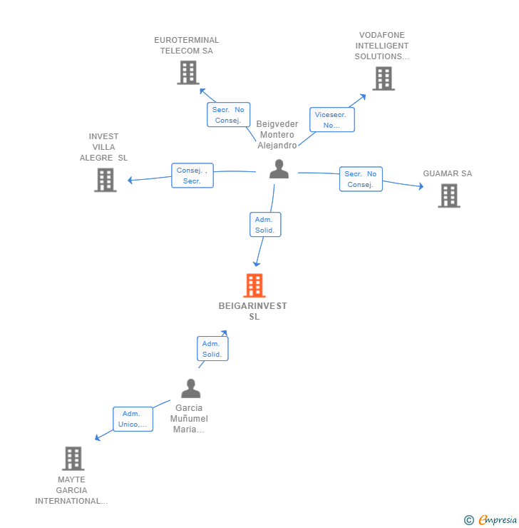 Vinculaciones societarias de BEIGARINVEST SL