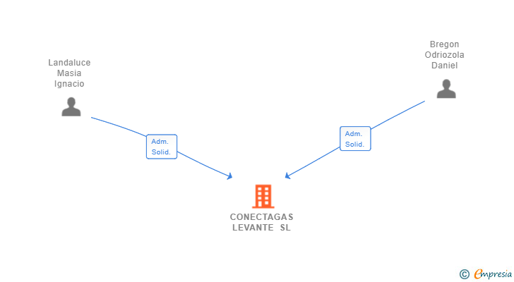 Vinculaciones societarias de CONECTAGAS LEVANTE SL