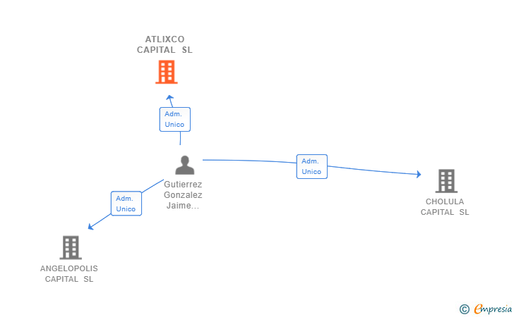 Vinculaciones societarias de ATLIXCO CAPITAL SL