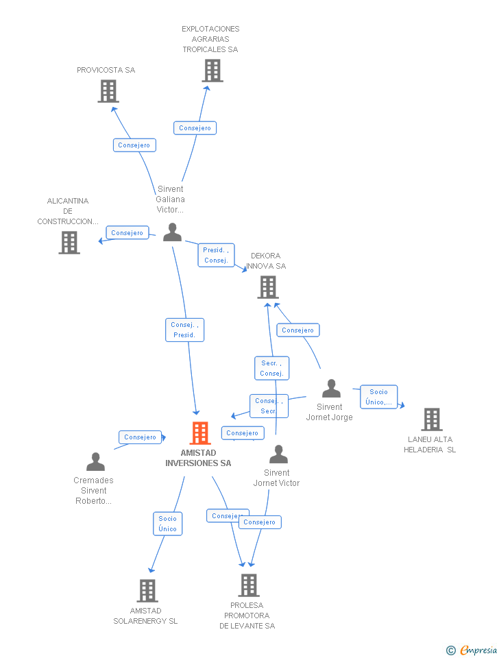 Vinculaciones societarias de AMISTAD INVERSIONES SA