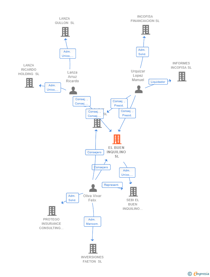 Vinculaciones societarias de EL BUEN INQUILINO SL
