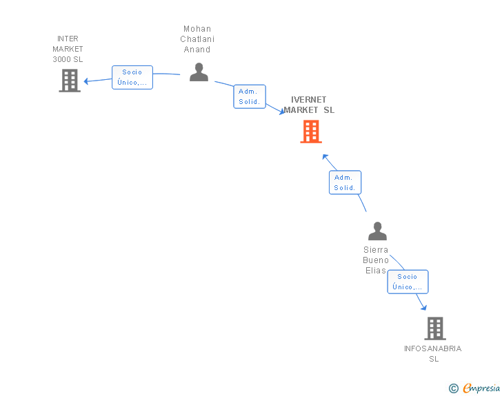 Vinculaciones societarias de IVERNET MARKET SL
