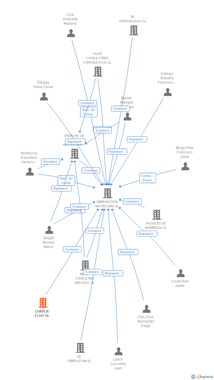 Vinculaciones societarias de CHARLIE ECHO SL