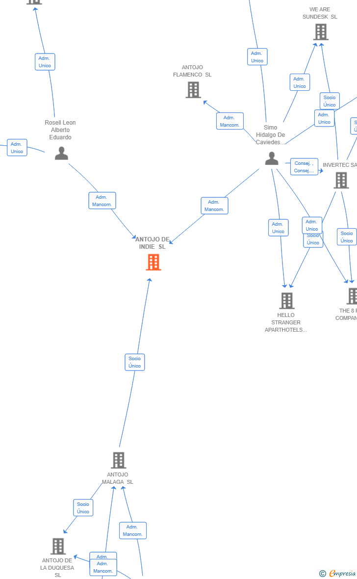Vinculaciones societarias de ANTOJO DE INDIE SL