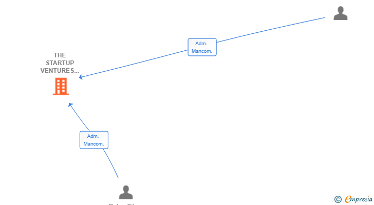 Vinculaciones societarias de THE STARTUP VENTURES PARTNERS SL