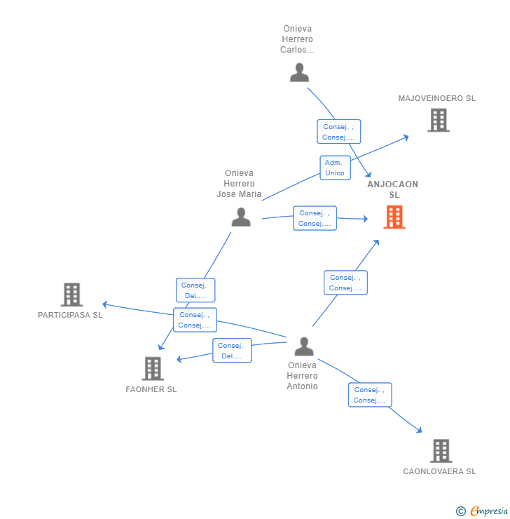 Vinculaciones societarias de ANJOCAON SL