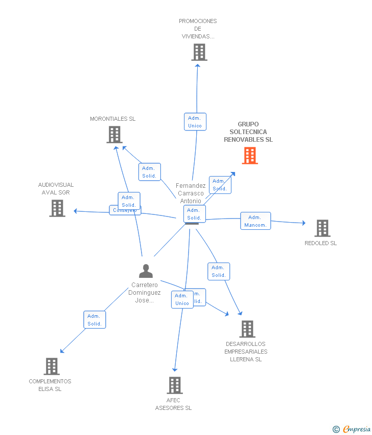 Vinculaciones societarias de GRUPO SOLTECNICA RENOVABLES SL