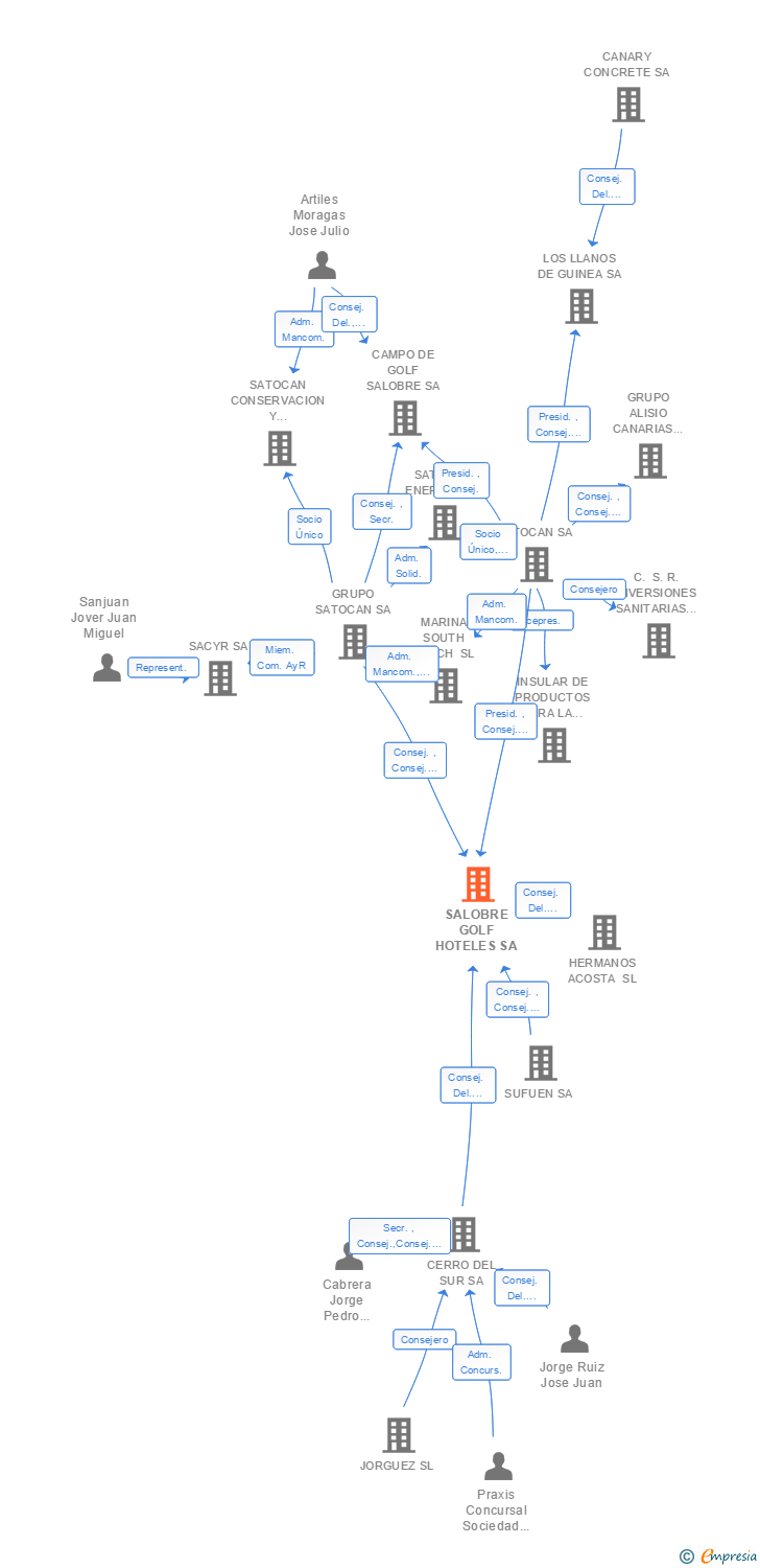 Vinculaciones societarias de SALOBRE GOLF HOTELES SA