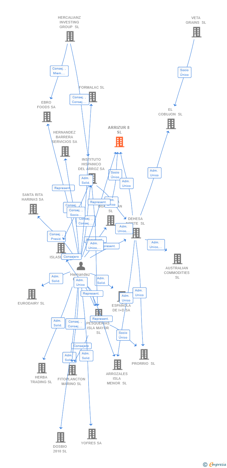 Vinculaciones societarias de ARRIZUR 8 SL