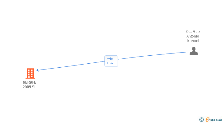 Vinculaciones societarias de NERAFE 2009 SL