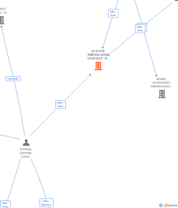 Vinculaciones societarias de GESTION INMOBILIARIA DOBERGO SL
