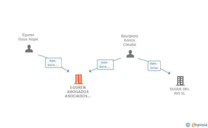 Vinculaciones societarias de EGUREN ABOGADOS ASOCIADOS SLP