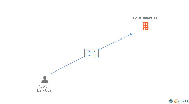 Vinculaciones societarias de LLATATRUCKS SL