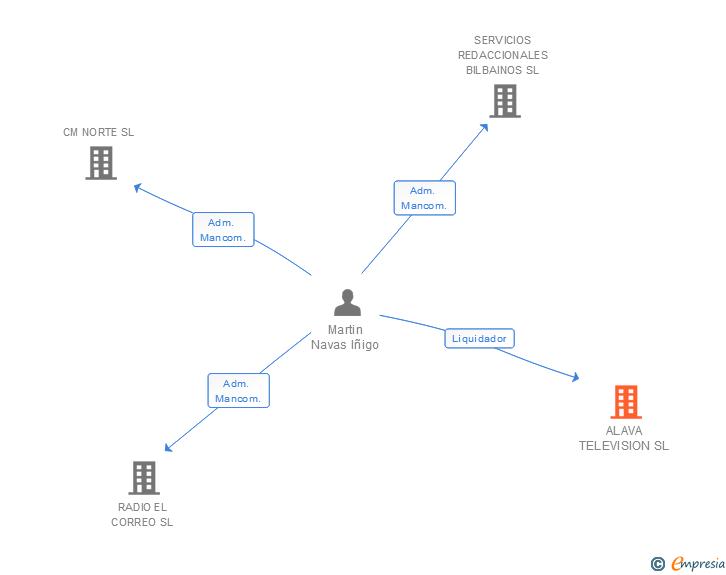 Vinculaciones societarias de ALAVA TELEVISION SL