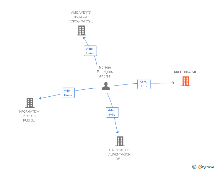 Vinculaciones societarias de MATEXPA SA
